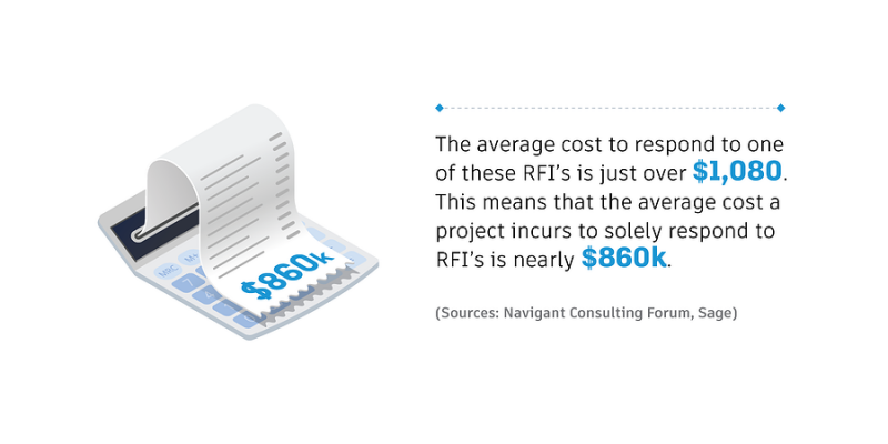 average cost of rfis construction