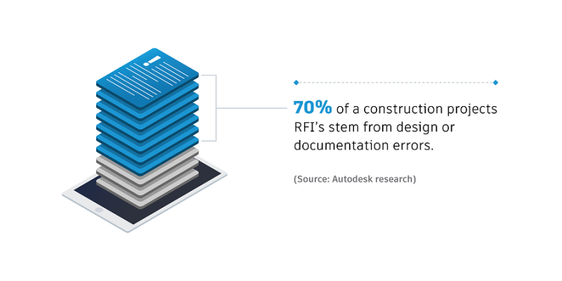 design and documentation errors construction rfis