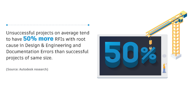 unsuccessful construction projects have more rfis