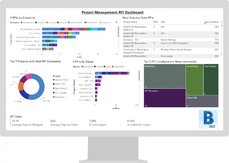 BIM 360 - RFI Dashboard Mockup