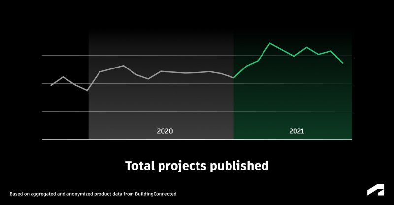 Total Projects Published, BuildingConnected data reveals top 15 cities with most new projects published [report]