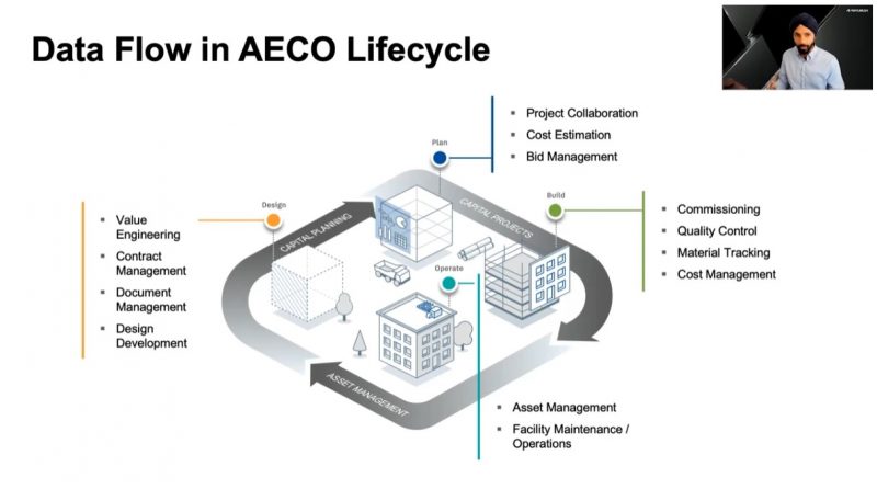 Data in the AEC Lifecycle for construction