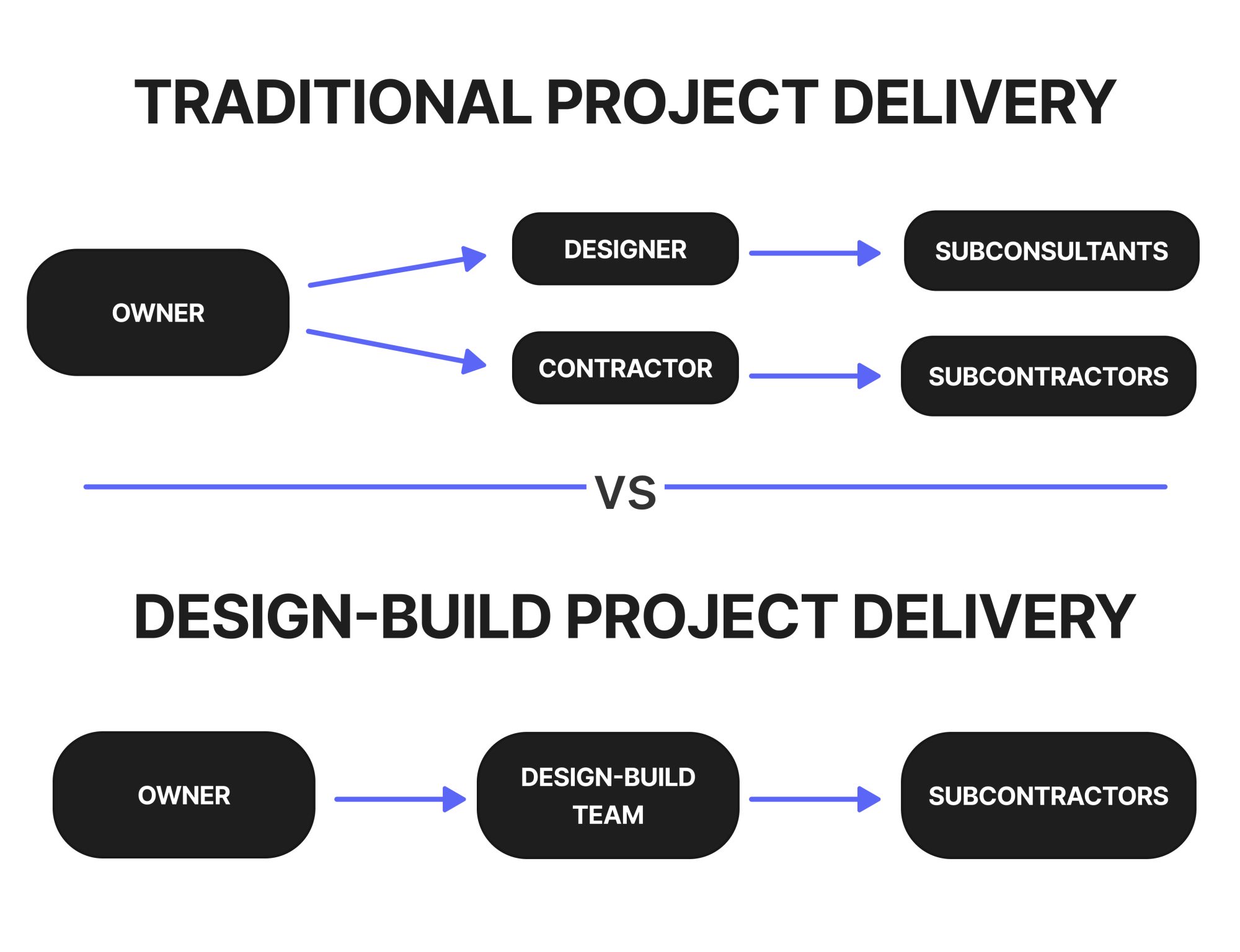 construction design-build project delivery vs traditional 