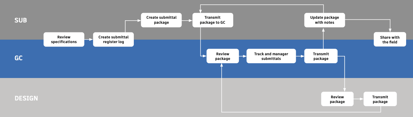 example of submittals workflow in construction