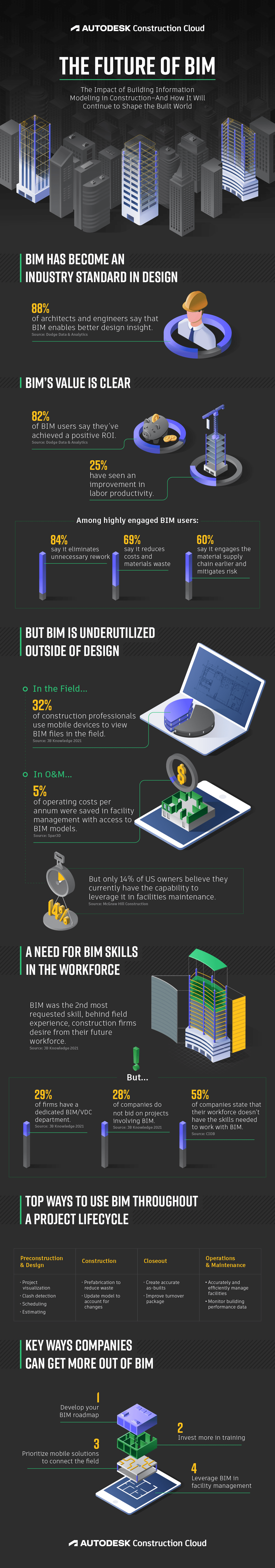 future of bim in construction