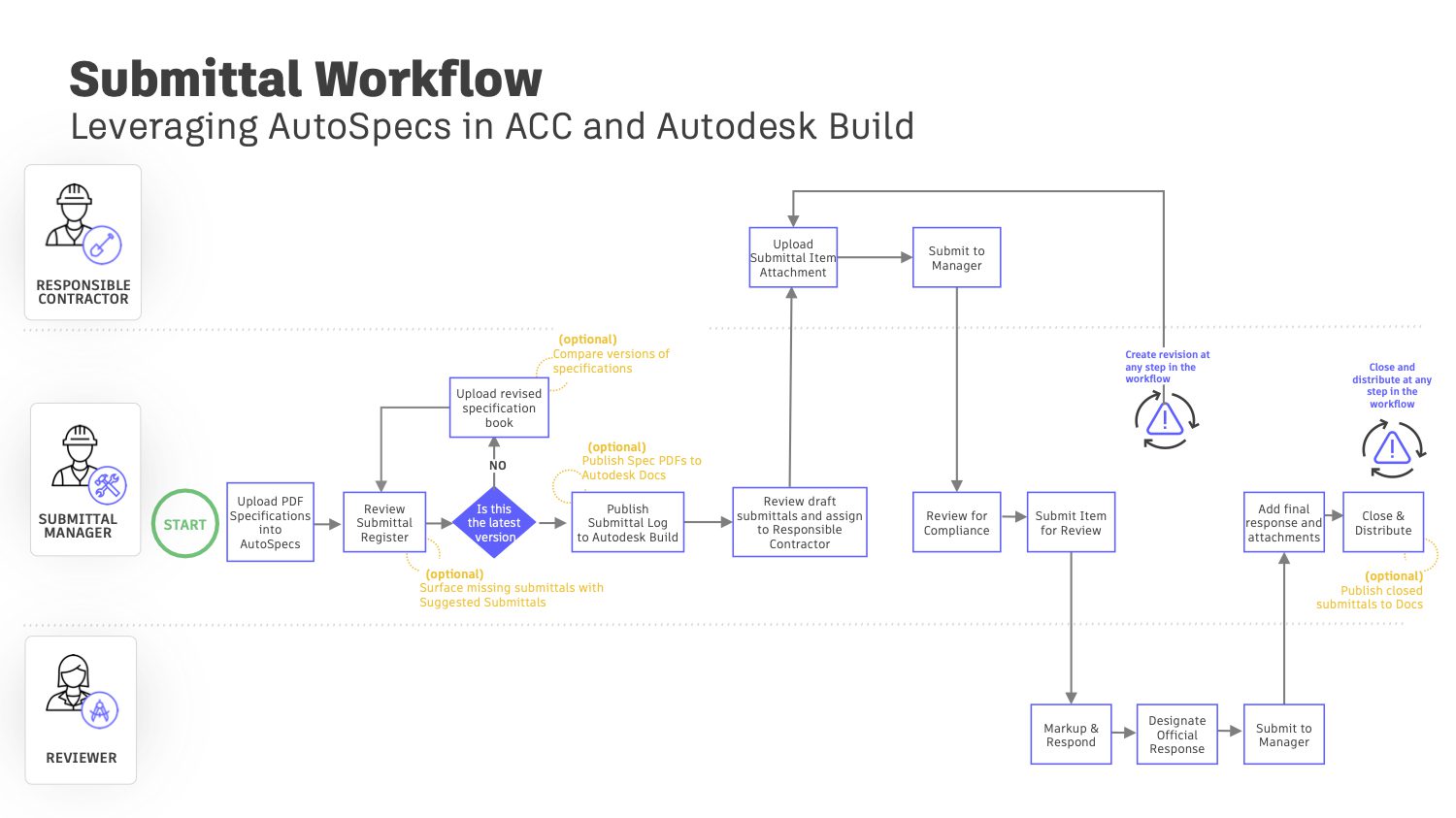 traditional submittal process and workflow