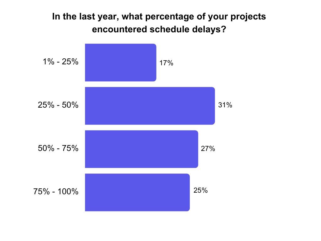 percentage of construction projects delayed in 2023