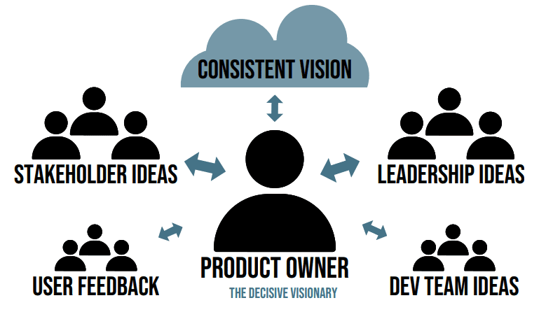 role of the product owner construction