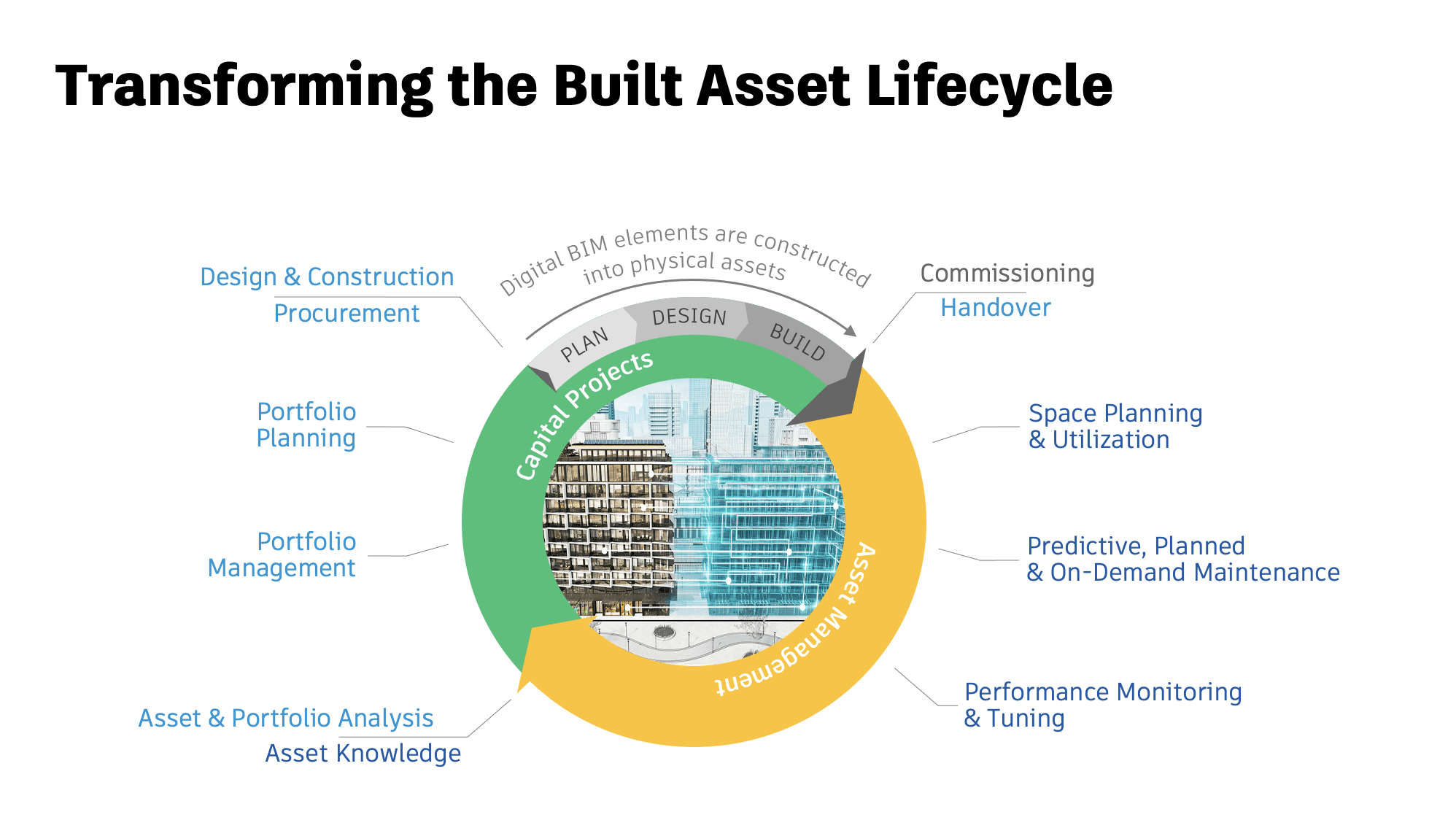 Transforming the Build Asset Lifecycle 