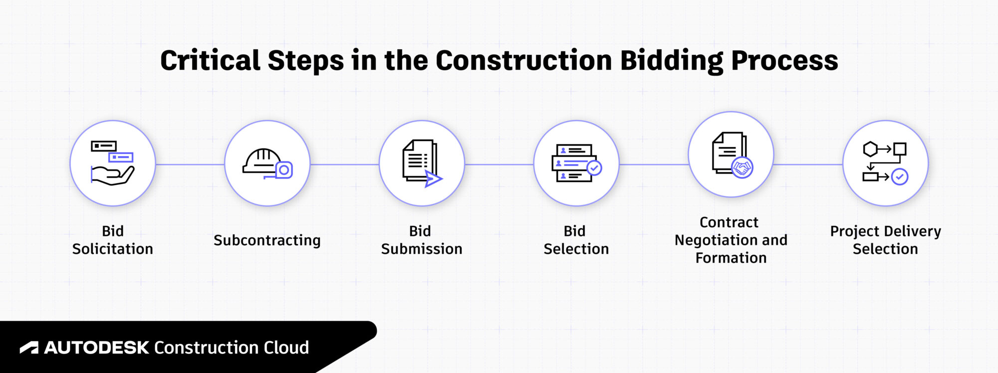 Critical Steps in the Construction Bidding Process Infographic 