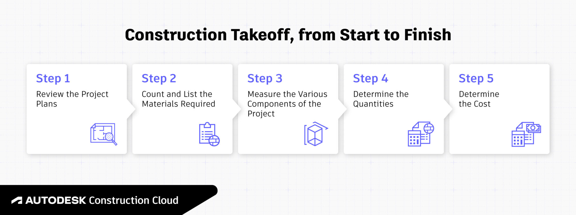 how to do a Construction Takeoff, from Start to Finish Infographic