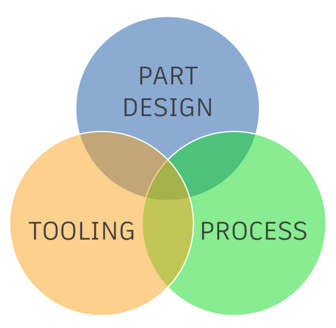 Venn diagram showing intersection of part design, tooling, and process.