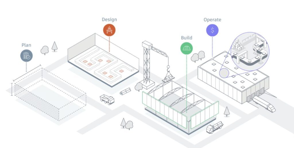 Digital factory process