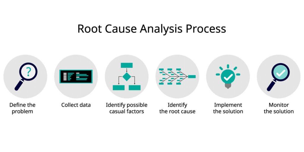 Root case analysis