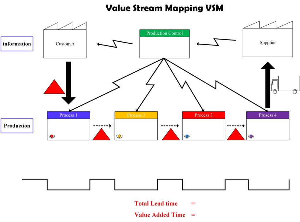 Value stream mapping diagram