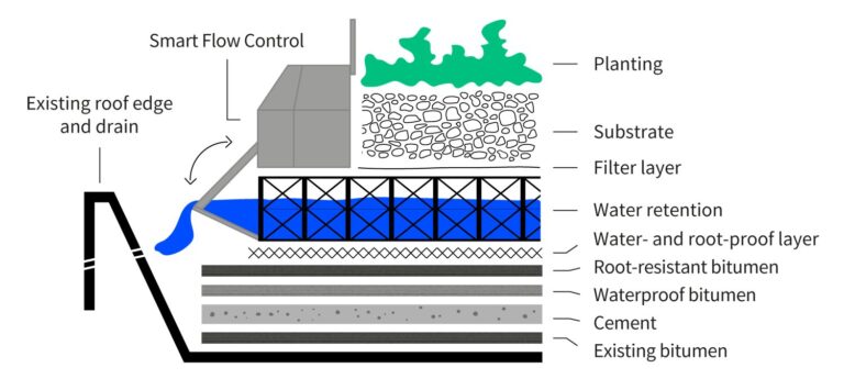 Putting the squeeze in sponge cities: Amsterdam’s Waternet and the ...