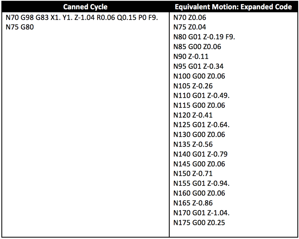 G-Code for CNC Programming