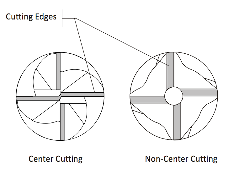 End Mill Radius Chart