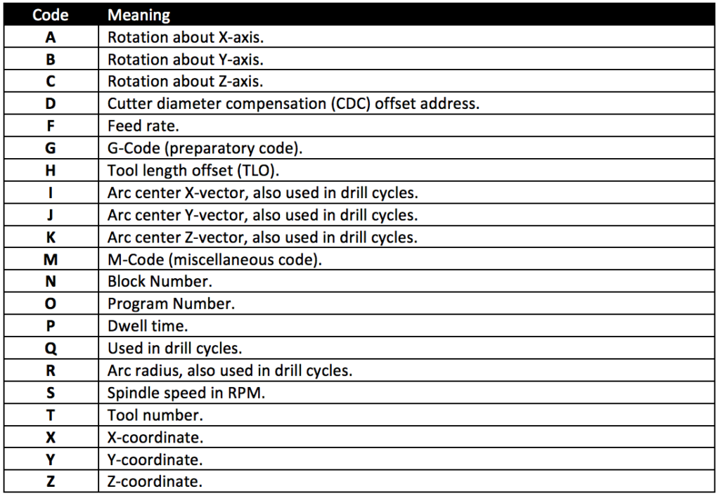 G Code Groups What Use Are They? - CNC Training Centre