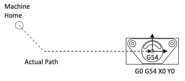 6 Easy G-code Examples to Begin With