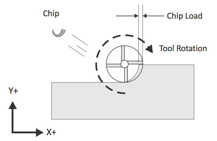 Face Mill Speeds And Feeds Chart