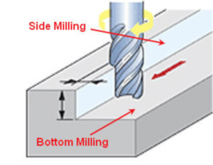 Diagram showing end mill engaging in side and bottom milling. 