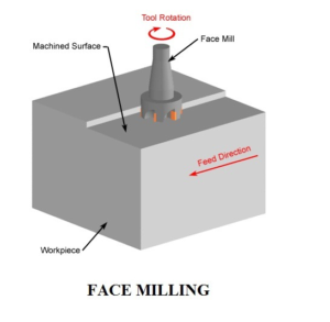 Diagram showing face mill engaging in face milling on a block of stock