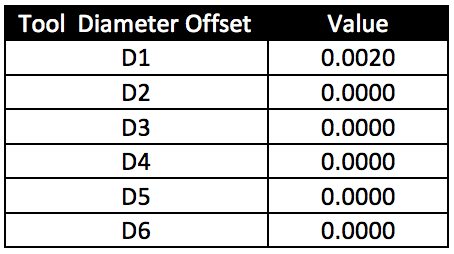 Diameter offset table with example values in tool 1.