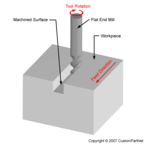 Diagram of flat end mill engaging in full width slot milling. 