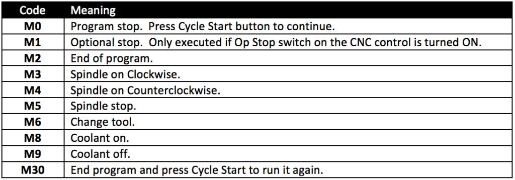 Sample of common machine codes or m-codes