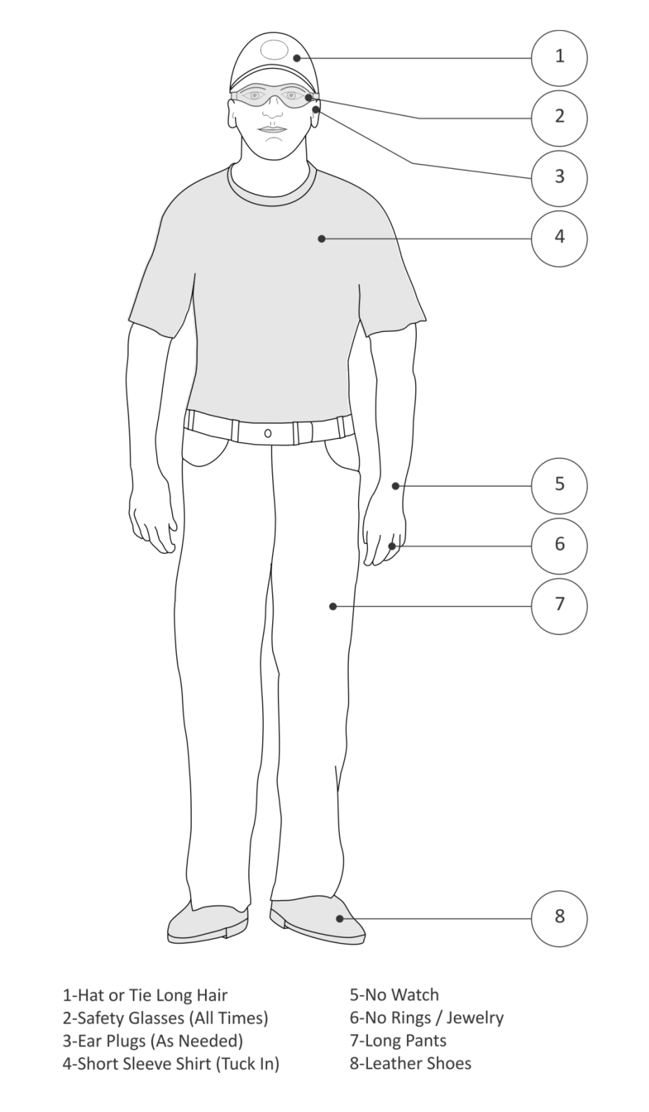 Image with labeled areas to pay attention to when dressing for the shop.