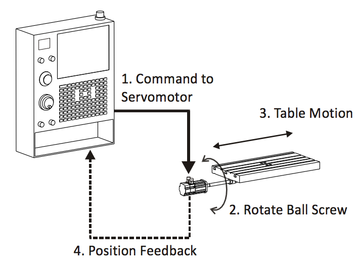 CNC machine servo control