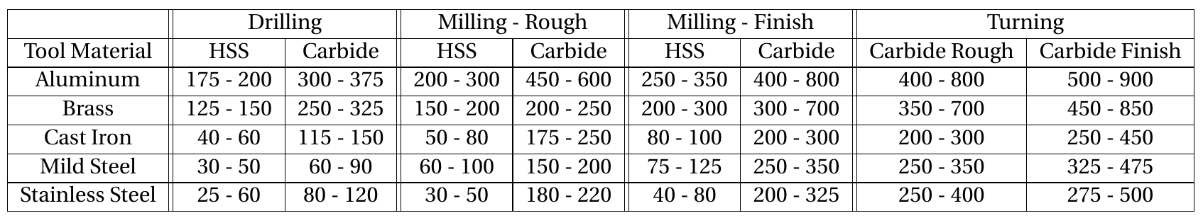 Turning Cutting Speed And Feed Charts