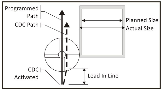 Tool Radius Compensation Chart