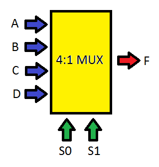 multiplexer-input-output