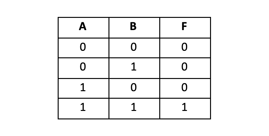 and-gate-truth-table