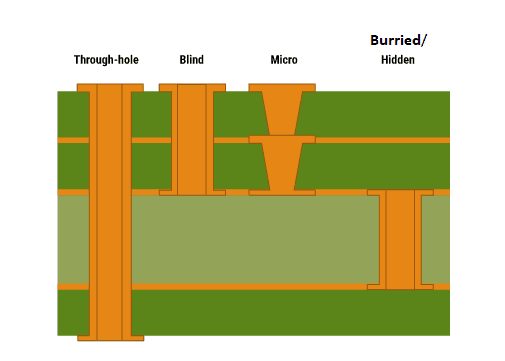 pcb-via-types