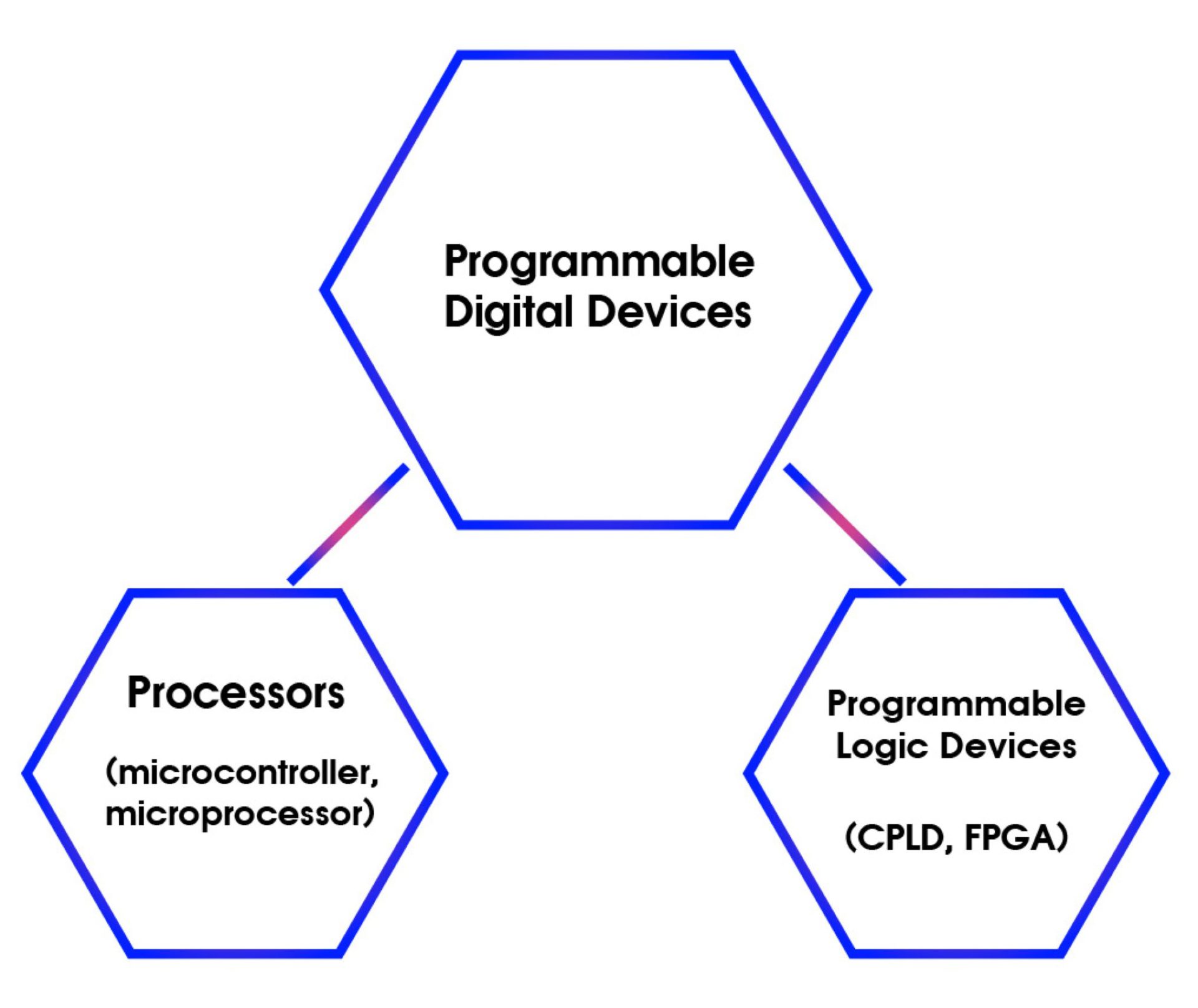 programmable-digital-devices