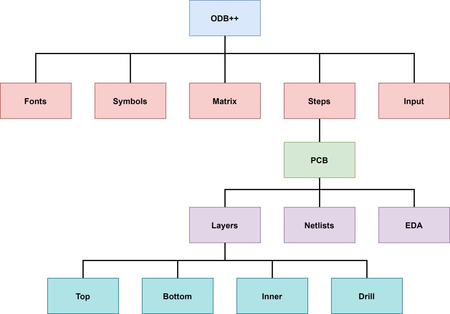 odd-file-structure