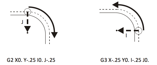 Diagram showing CW and CCW arc interpolation using G02 and G03