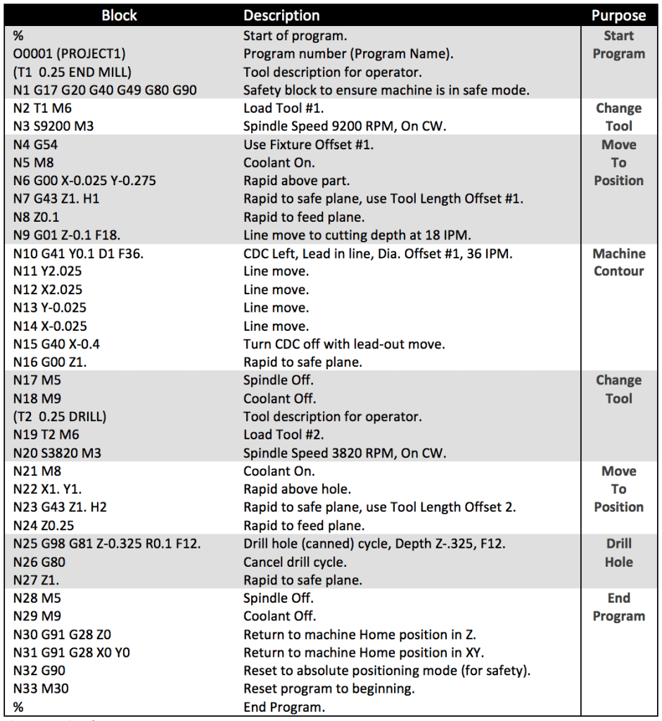 Example of a CNC G-code program with explanations of each code block