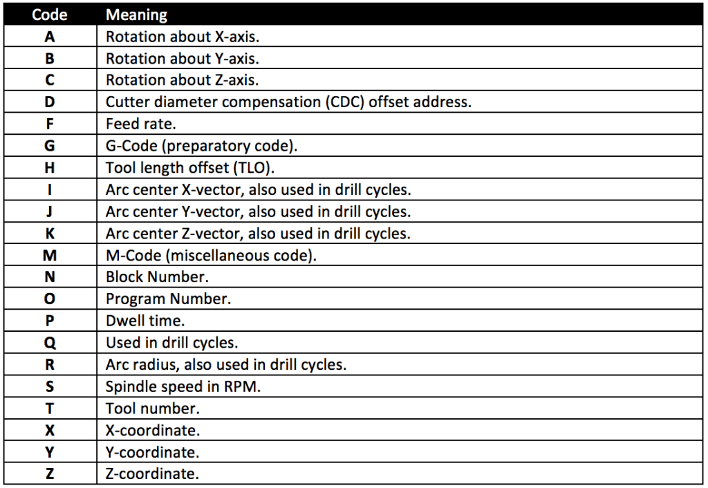 Examples of address code parameters