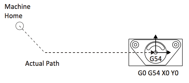 Diagram showing the motion of a G00 rapid move