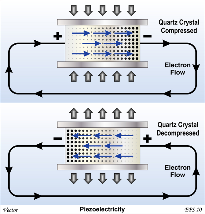 How Piezoelectricity Works Fusion Blog 9972