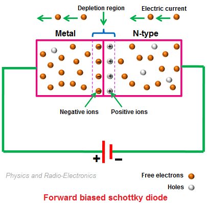 Forward biased Schottky Diode