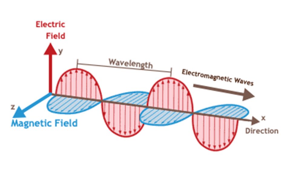 Electromagnetic Interference (EMI)