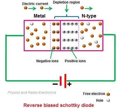 REverse biased Schottky Diode