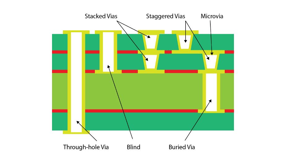 blind-vias-buried-vias-micro-vias