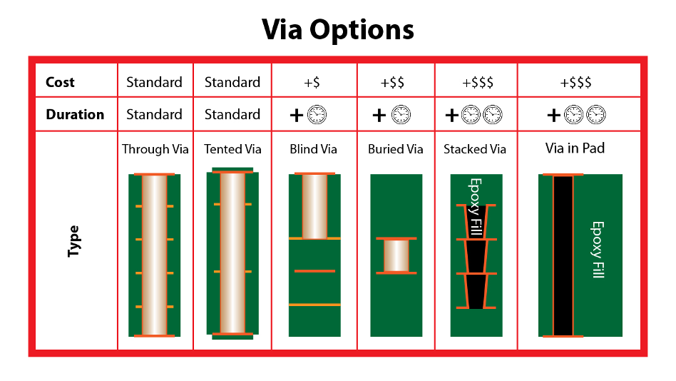 blind-vias-buried-vias-micro-vias-costs