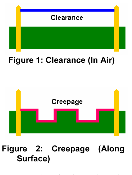 clearance and creepage